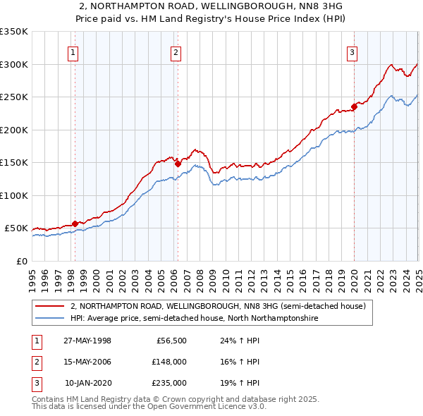 2, NORTHAMPTON ROAD, WELLINGBOROUGH, NN8 3HG: Price paid vs HM Land Registry's House Price Index
