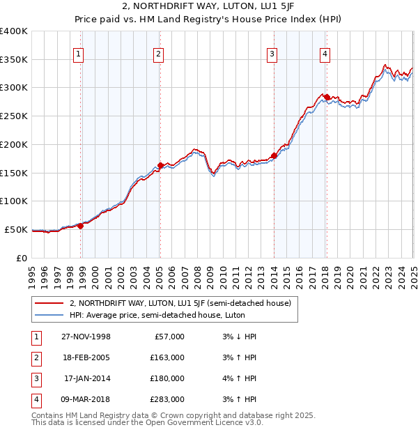 2, NORTHDRIFT WAY, LUTON, LU1 5JF: Price paid vs HM Land Registry's House Price Index