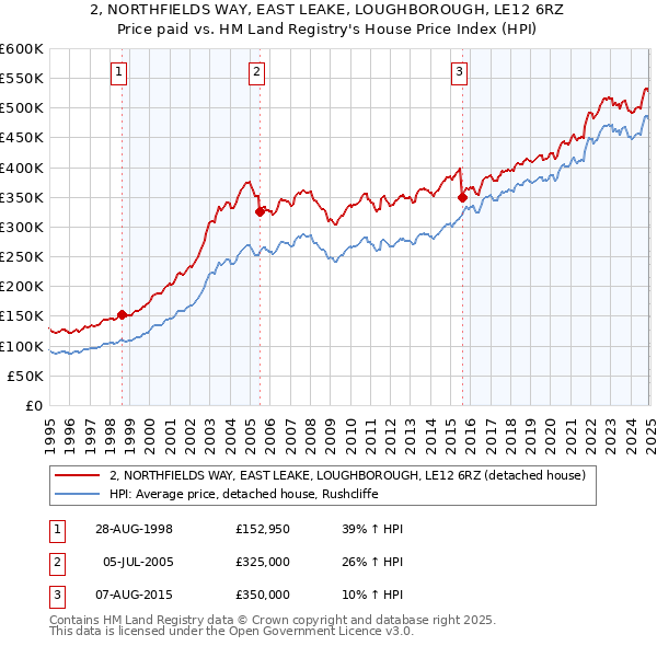 2, NORTHFIELDS WAY, EAST LEAKE, LOUGHBOROUGH, LE12 6RZ: Price paid vs HM Land Registry's House Price Index