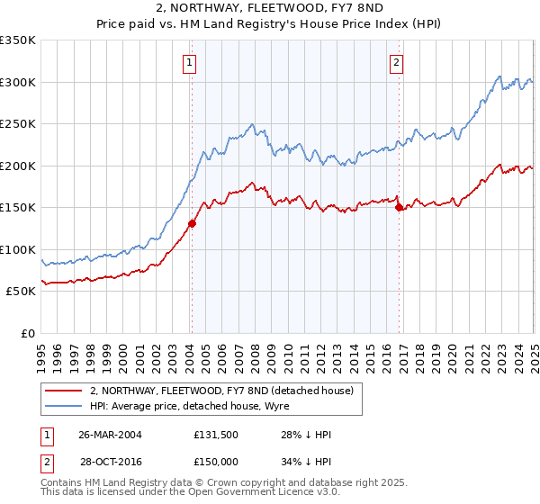 2, NORTHWAY, FLEETWOOD, FY7 8ND: Price paid vs HM Land Registry's House Price Index