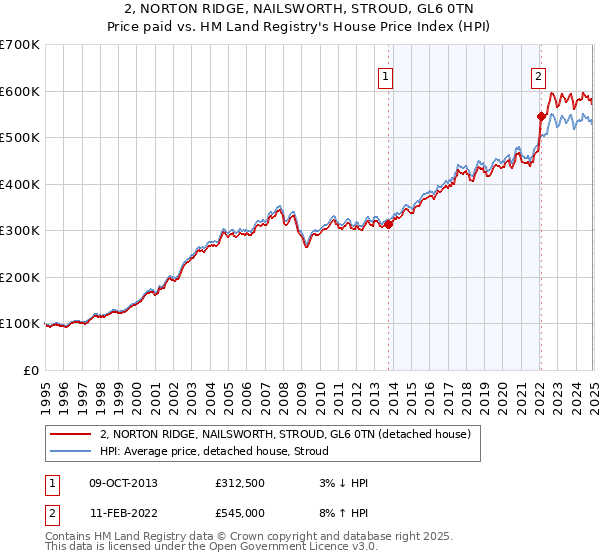 2, NORTON RIDGE, NAILSWORTH, STROUD, GL6 0TN: Price paid vs HM Land Registry's House Price Index