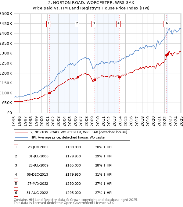 2, NORTON ROAD, WORCESTER, WR5 3AX: Price paid vs HM Land Registry's House Price Index