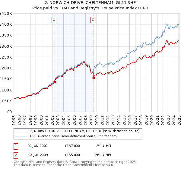 2, NORWICH DRIVE, CHELTENHAM, GL51 3HE: Price paid vs HM Land Registry's House Price Index