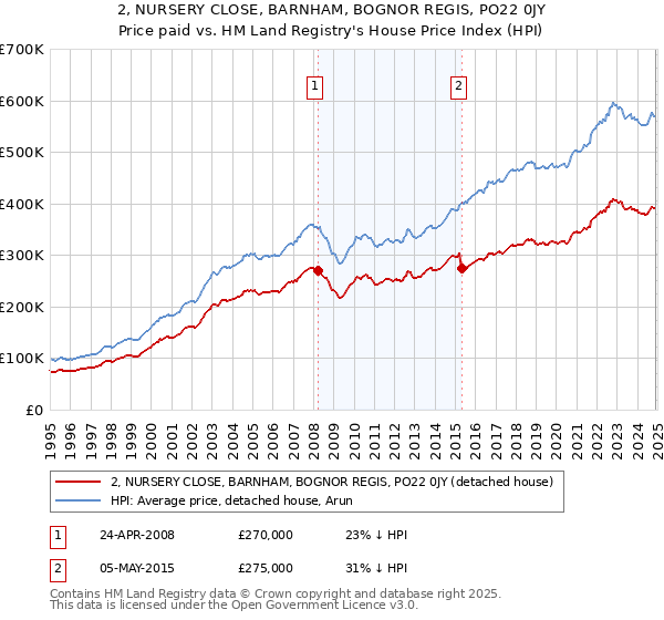 2, NURSERY CLOSE, BARNHAM, BOGNOR REGIS, PO22 0JY: Price paid vs HM Land Registry's House Price Index