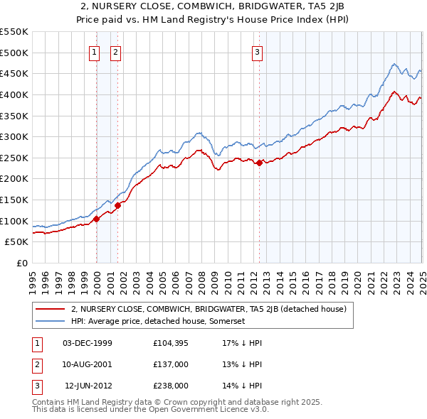 2, NURSERY CLOSE, COMBWICH, BRIDGWATER, TA5 2JB: Price paid vs HM Land Registry's House Price Index