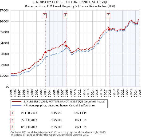 2, NURSERY CLOSE, POTTON, SANDY, SG19 2QE: Price paid vs HM Land Registry's House Price Index