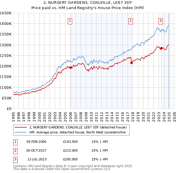 2, NURSERY GARDENS, COALVILLE, LE67 3DY: Price paid vs HM Land Registry's House Price Index