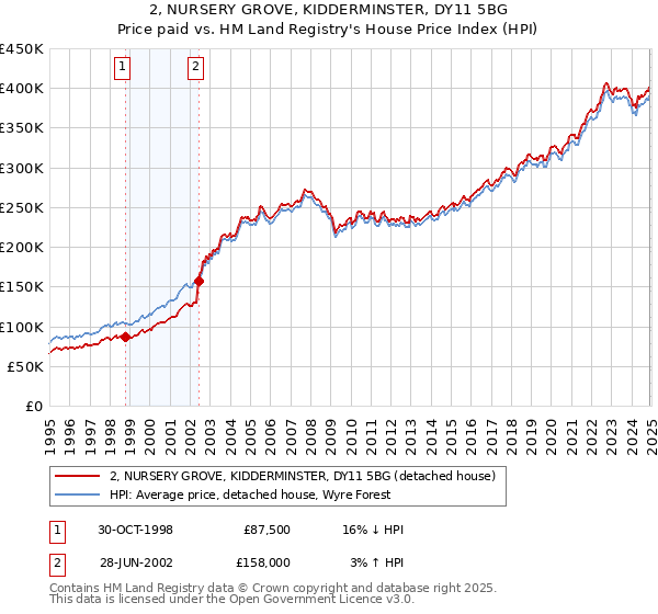 2, NURSERY GROVE, KIDDERMINSTER, DY11 5BG: Price paid vs HM Land Registry's House Price Index