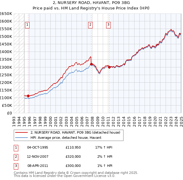 2, NURSERY ROAD, HAVANT, PO9 3BG: Price paid vs HM Land Registry's House Price Index