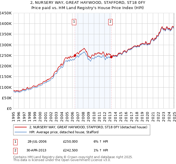 2, NURSERY WAY, GREAT HAYWOOD, STAFFORD, ST18 0FY: Price paid vs HM Land Registry's House Price Index