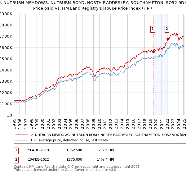 2, NUTBURN MEADOWS, NUTBURN ROAD, NORTH BADDESLEY, SOUTHAMPTON, SO52 9DX: Price paid vs HM Land Registry's House Price Index