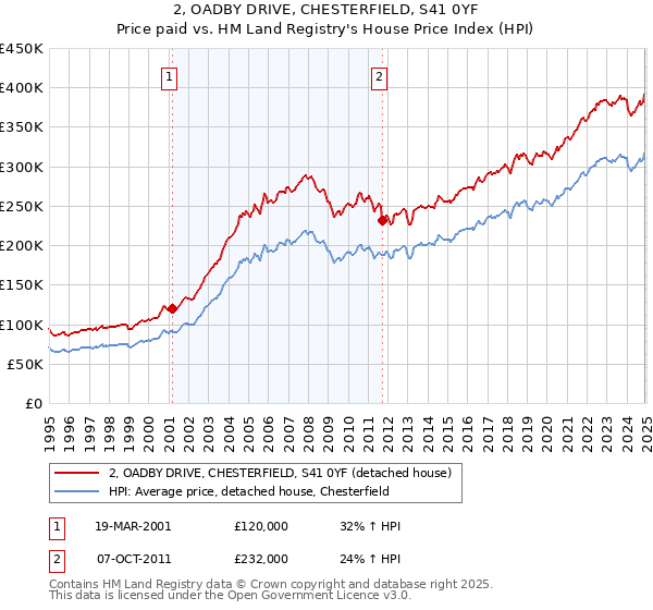 2, OADBY DRIVE, CHESTERFIELD, S41 0YF: Price paid vs HM Land Registry's House Price Index