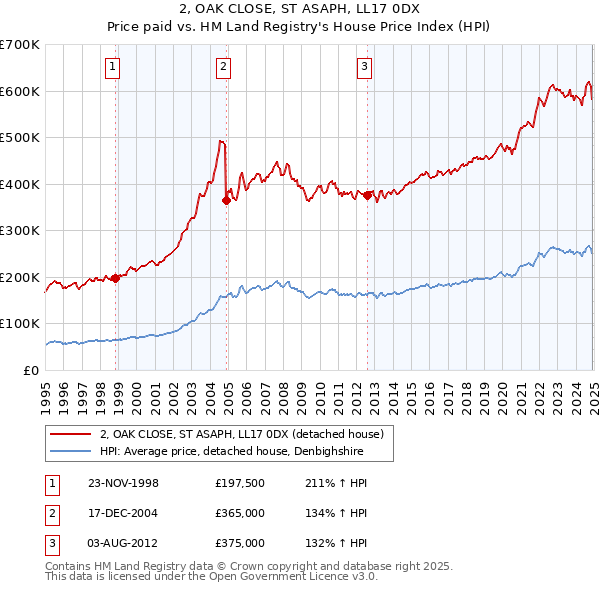 2, OAK CLOSE, ST ASAPH, LL17 0DX: Price paid vs HM Land Registry's House Price Index