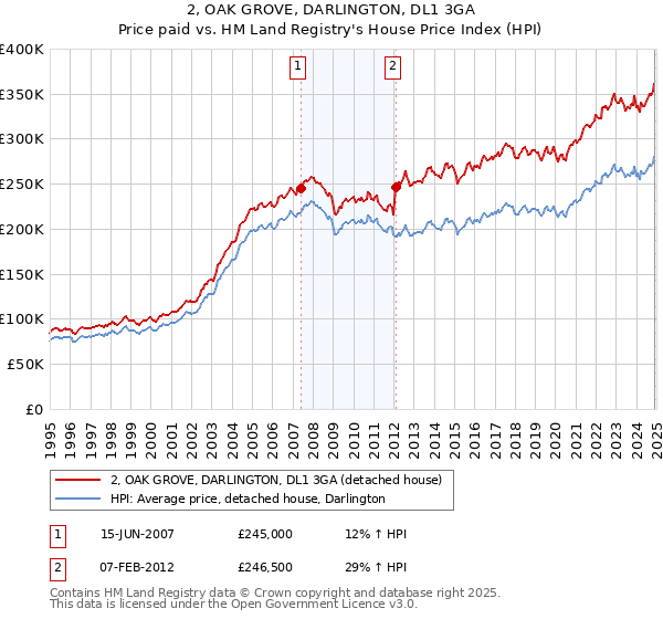 2, OAK GROVE, DARLINGTON, DL1 3GA: Price paid vs HM Land Registry's House Price Index