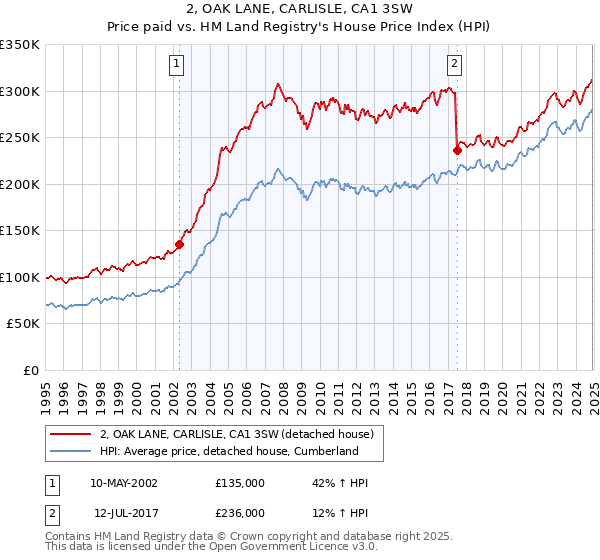 2, OAK LANE, CARLISLE, CA1 3SW: Price paid vs HM Land Registry's House Price Index