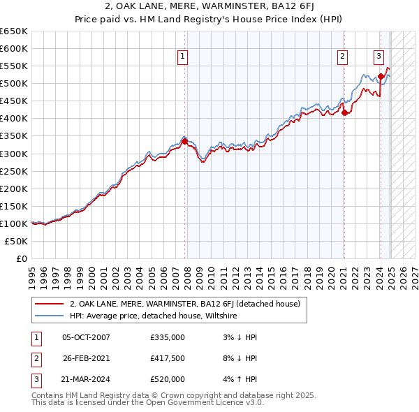2, OAK LANE, MERE, WARMINSTER, BA12 6FJ: Price paid vs HM Land Registry's House Price Index