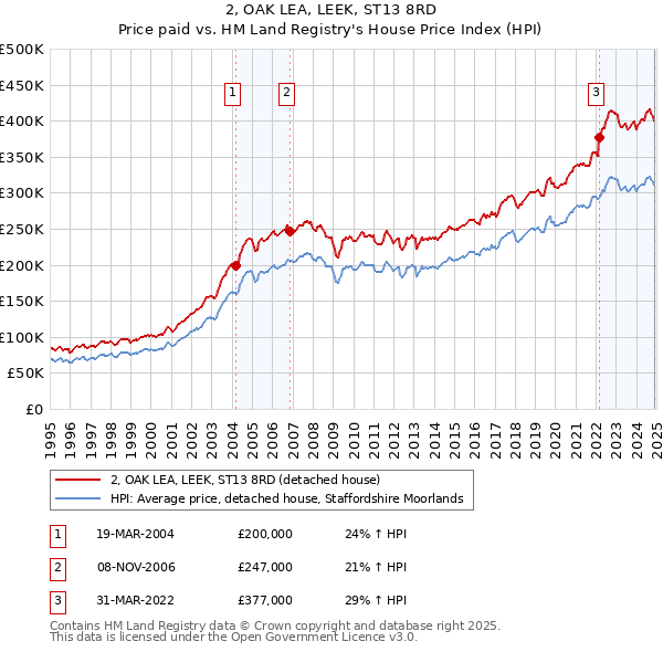 2, OAK LEA, LEEK, ST13 8RD: Price paid vs HM Land Registry's House Price Index