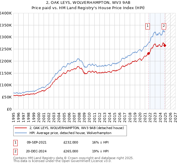 2, OAK LEYS, WOLVERHAMPTON, WV3 9AB: Price paid vs HM Land Registry's House Price Index
