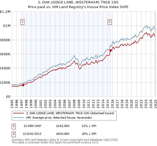 2, OAK LODGE LANE, WESTERHAM, TN16 1DS: Price paid vs HM Land Registry's House Price Index