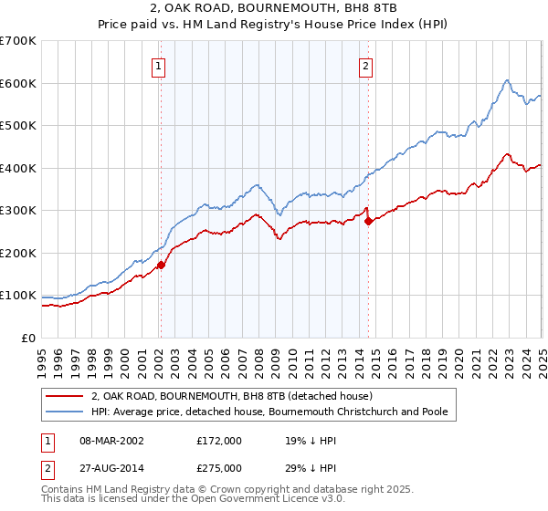2, OAK ROAD, BOURNEMOUTH, BH8 8TB: Price paid vs HM Land Registry's House Price Index