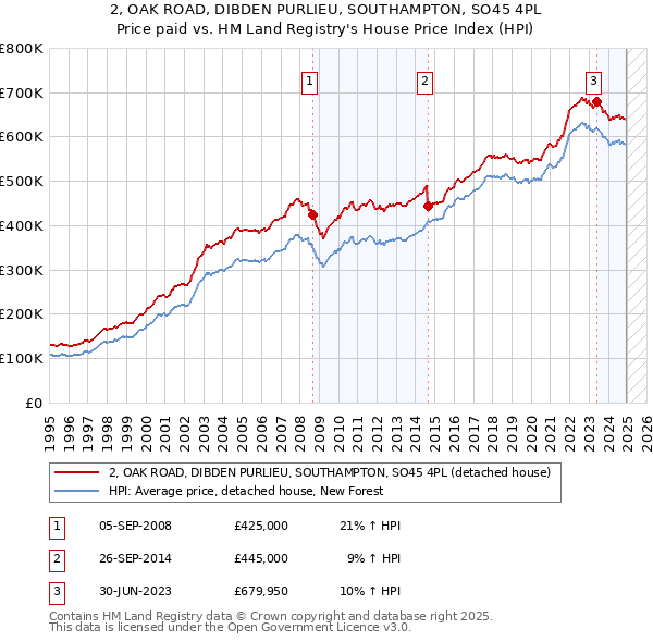 2, OAK ROAD, DIBDEN PURLIEU, SOUTHAMPTON, SO45 4PL: Price paid vs HM Land Registry's House Price Index