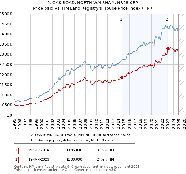 2, OAK ROAD, NORTH WALSHAM, NR28 0BP: Price paid vs HM Land Registry's House Price Index