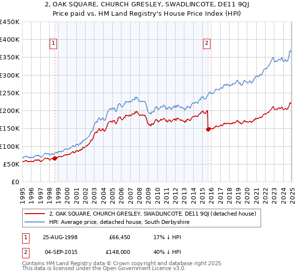 2, OAK SQUARE, CHURCH GRESLEY, SWADLINCOTE, DE11 9QJ: Price paid vs HM Land Registry's House Price Index