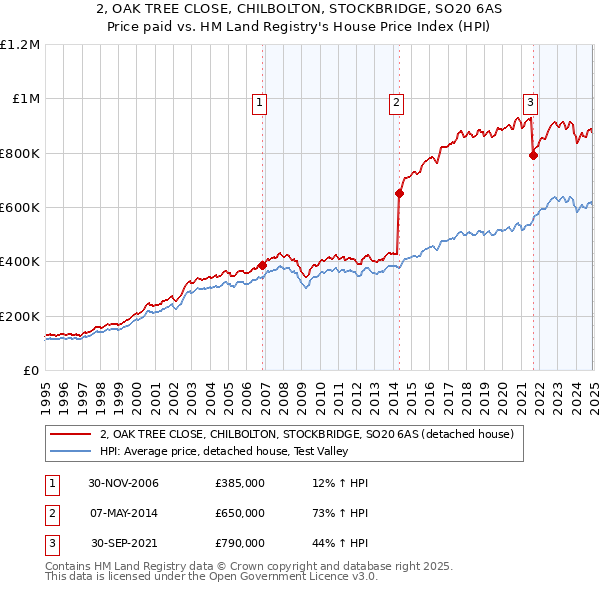 2, OAK TREE CLOSE, CHILBOLTON, STOCKBRIDGE, SO20 6AS: Price paid vs HM Land Registry's House Price Index