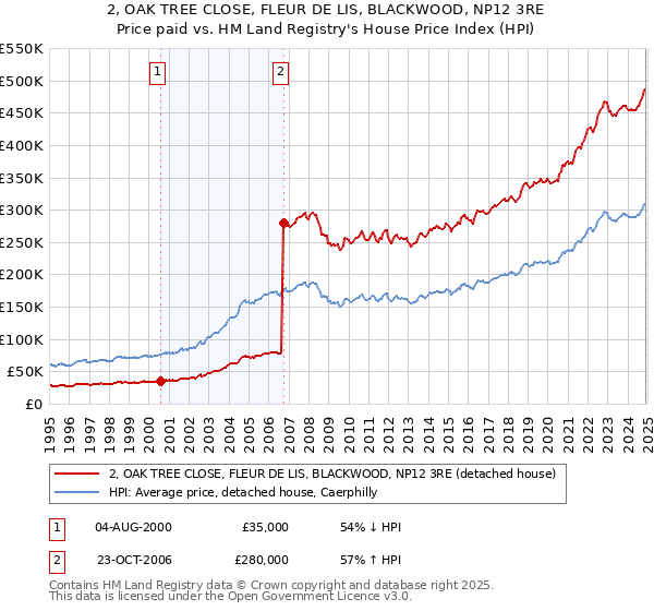 2, OAK TREE CLOSE, FLEUR DE LIS, BLACKWOOD, NP12 3RE: Price paid vs HM Land Registry's House Price Index