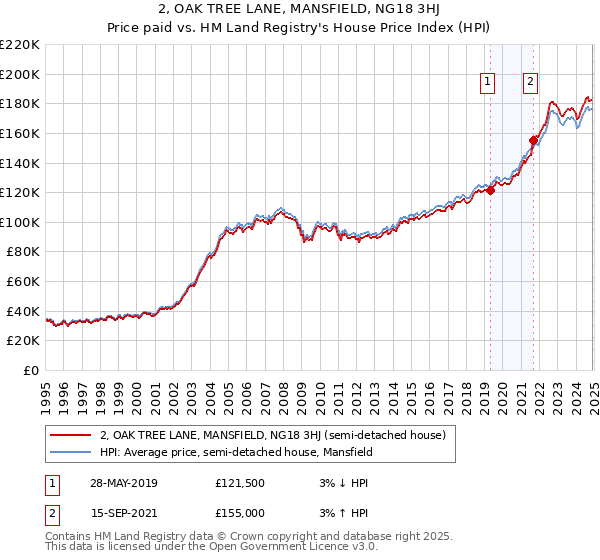 2, OAK TREE LANE, MANSFIELD, NG18 3HJ: Price paid vs HM Land Registry's House Price Index