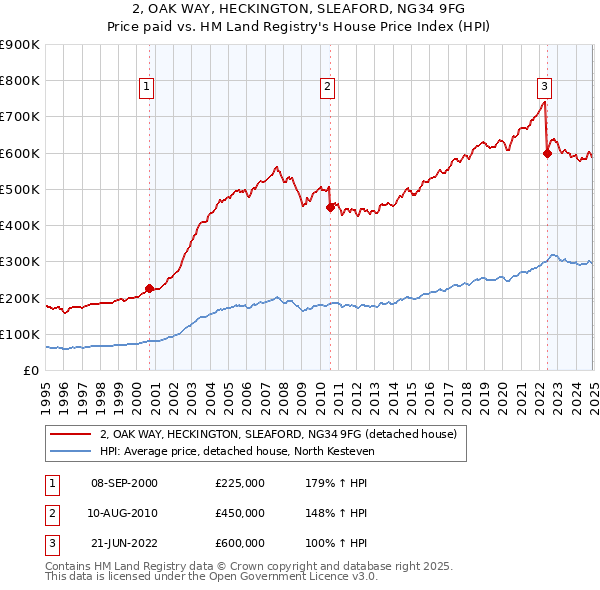 2, OAK WAY, HECKINGTON, SLEAFORD, NG34 9FG: Price paid vs HM Land Registry's House Price Index