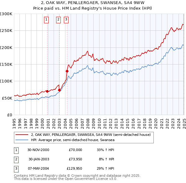 2, OAK WAY, PENLLERGAER, SWANSEA, SA4 9WW: Price paid vs HM Land Registry's House Price Index