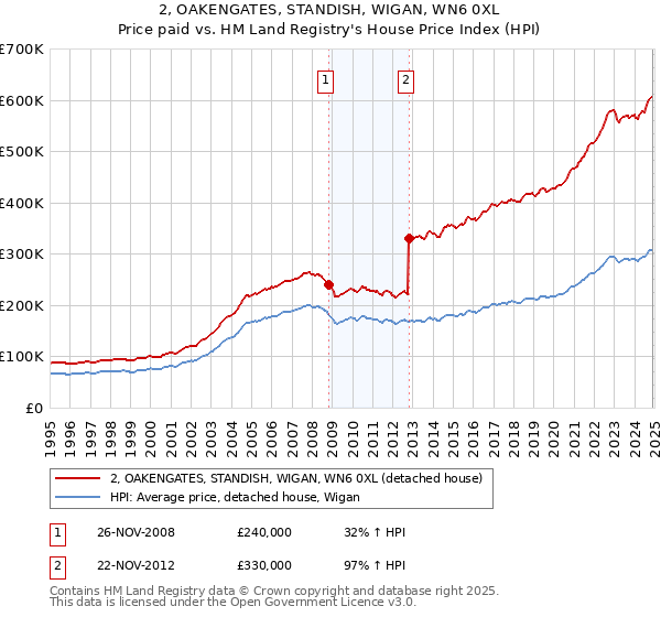 2, OAKENGATES, STANDISH, WIGAN, WN6 0XL: Price paid vs HM Land Registry's House Price Index