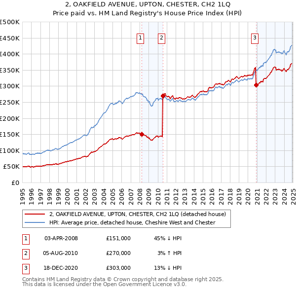 2, OAKFIELD AVENUE, UPTON, CHESTER, CH2 1LQ: Price paid vs HM Land Registry's House Price Index