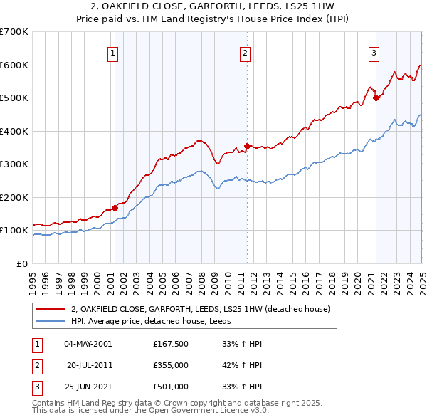 2, OAKFIELD CLOSE, GARFORTH, LEEDS, LS25 1HW: Price paid vs HM Land Registry's House Price Index