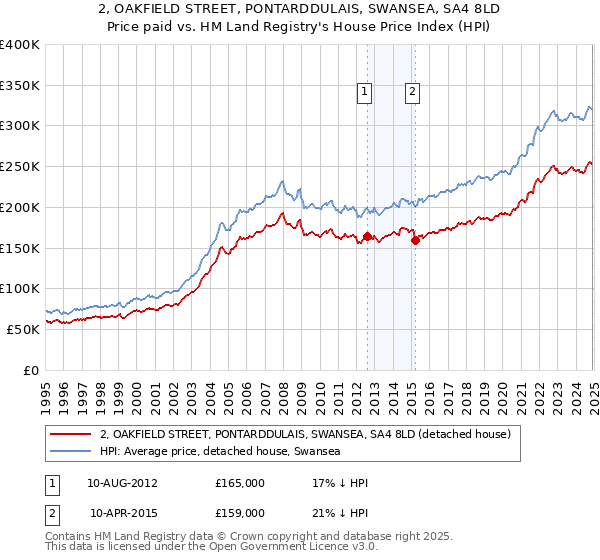 2, OAKFIELD STREET, PONTARDDULAIS, SWANSEA, SA4 8LD: Price paid vs HM Land Registry's House Price Index