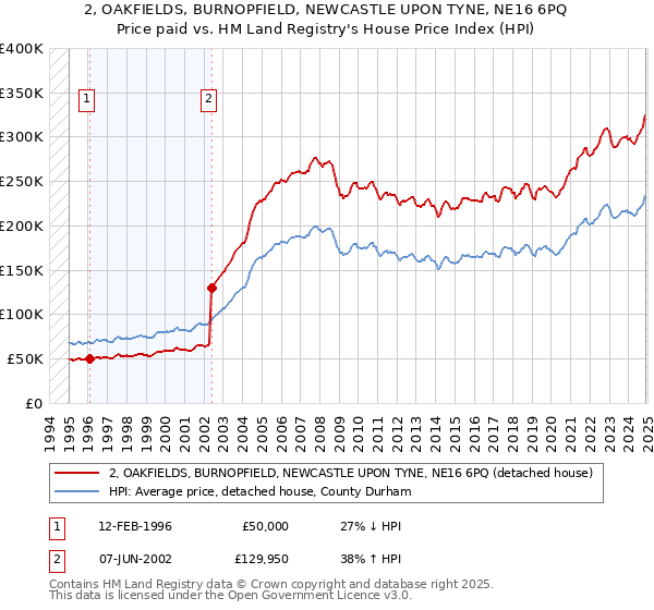 2, OAKFIELDS, BURNOPFIELD, NEWCASTLE UPON TYNE, NE16 6PQ: Price paid vs HM Land Registry's House Price Index