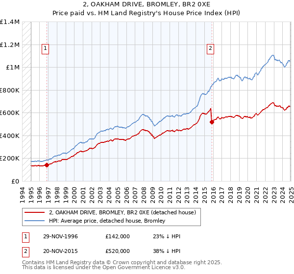 2, OAKHAM DRIVE, BROMLEY, BR2 0XE: Price paid vs HM Land Registry's House Price Index