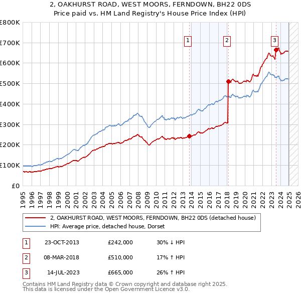 2, OAKHURST ROAD, WEST MOORS, FERNDOWN, BH22 0DS: Price paid vs HM Land Registry's House Price Index