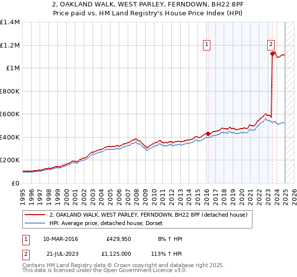 2, OAKLAND WALK, WEST PARLEY, FERNDOWN, BH22 8PF: Price paid vs HM Land Registry's House Price Index
