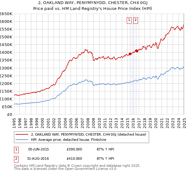 2, OAKLAND WAY, PENYMYNYDD, CHESTER, CH4 0GJ: Price paid vs HM Land Registry's House Price Index