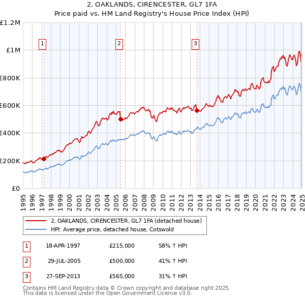 2, OAKLANDS, CIRENCESTER, GL7 1FA: Price paid vs HM Land Registry's House Price Index
