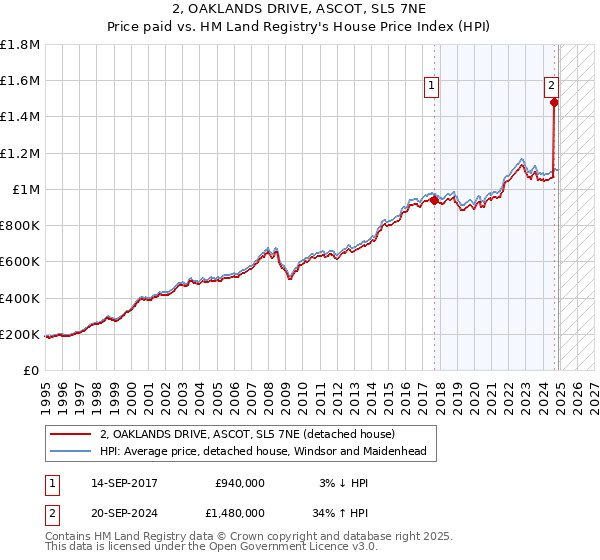 2, OAKLANDS DRIVE, ASCOT, SL5 7NE: Price paid vs HM Land Registry's House Price Index