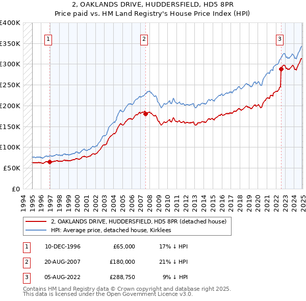 2, OAKLANDS DRIVE, HUDDERSFIELD, HD5 8PR: Price paid vs HM Land Registry's House Price Index