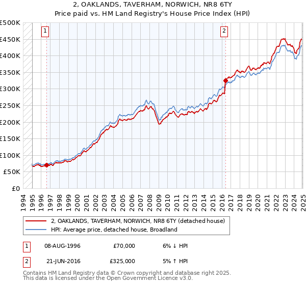 2, OAKLANDS, TAVERHAM, NORWICH, NR8 6TY: Price paid vs HM Land Registry's House Price Index