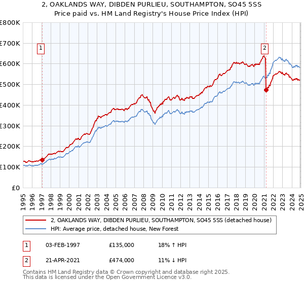 2, OAKLANDS WAY, DIBDEN PURLIEU, SOUTHAMPTON, SO45 5SS: Price paid vs HM Land Registry's House Price Index