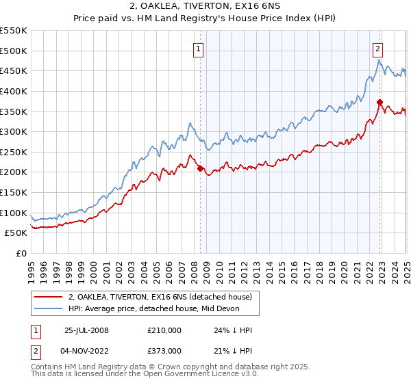 2, OAKLEA, TIVERTON, EX16 6NS: Price paid vs HM Land Registry's House Price Index