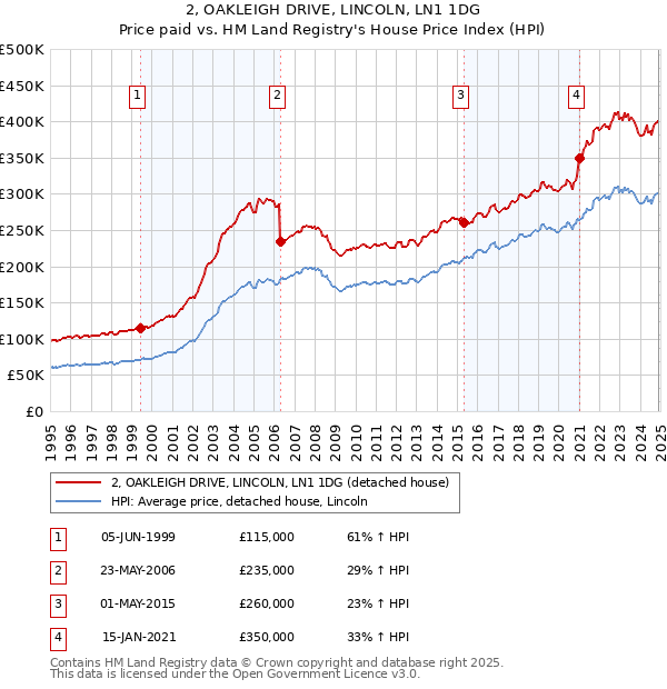 2, OAKLEIGH DRIVE, LINCOLN, LN1 1DG: Price paid vs HM Land Registry's House Price Index