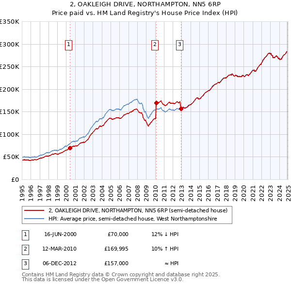2, OAKLEIGH DRIVE, NORTHAMPTON, NN5 6RP: Price paid vs HM Land Registry's House Price Index