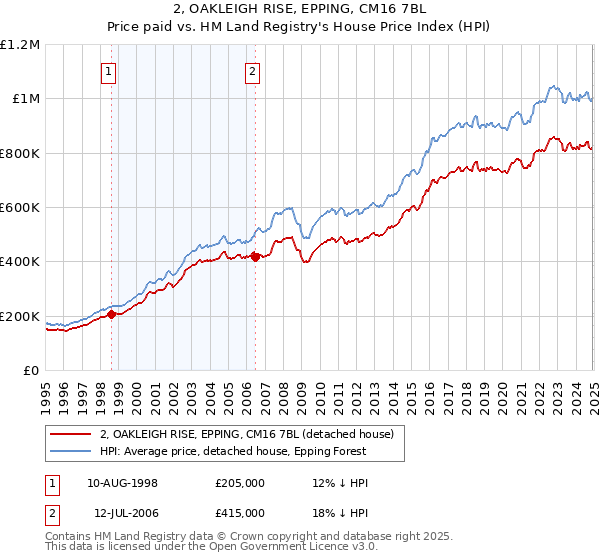 2, OAKLEIGH RISE, EPPING, CM16 7BL: Price paid vs HM Land Registry's House Price Index